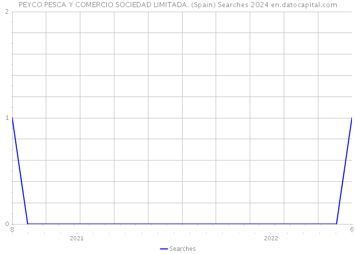 PEYCO PESCA Y COMERCIO SOCIEDAD LIMITADA. (Spain) Searches 2024 
