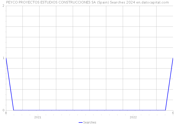 PEYCO PROYECTOS ESTUDIOS CONSTRUCCIONES SA (Spain) Searches 2024 