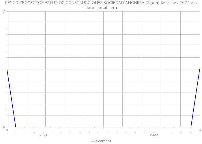 PEYCO PROYECTOS ESTUDIOS CONSTRUCCIONES SOCIEDAD ANÓNIMA (Spain) Searches 2024 