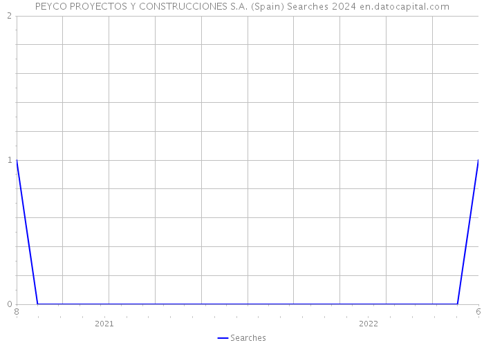 PEYCO PROYECTOS Y CONSTRUCCIONES S.A. (Spain) Searches 2024 