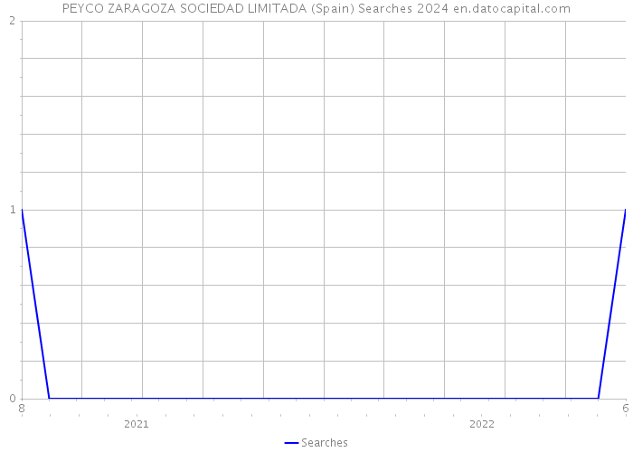 PEYCO ZARAGOZA SOCIEDAD LIMITADA (Spain) Searches 2024 