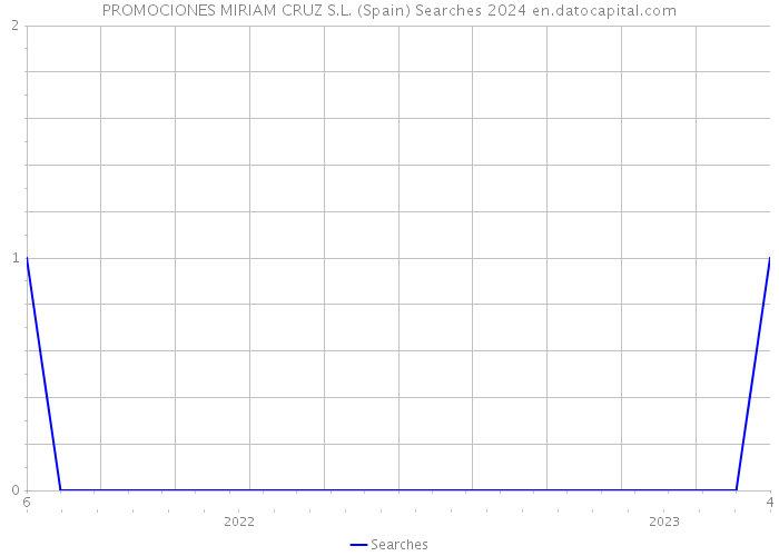 PROMOCIONES MIRIAM CRUZ S.L. (Spain) Searches 2024 