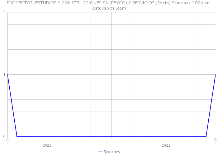 PROYECTOS, ESTUDIOS Y CONSTRUCCIONES SA (PEYCO) Y SERVICIOS (Spain) Searches 2024 