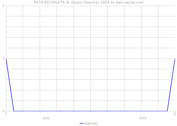 RATA ESCARLATA SL (Spain) Searches 2024 
