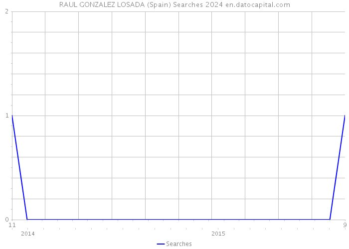 RAUL GONZALEZ LOSADA (Spain) Searches 2024 