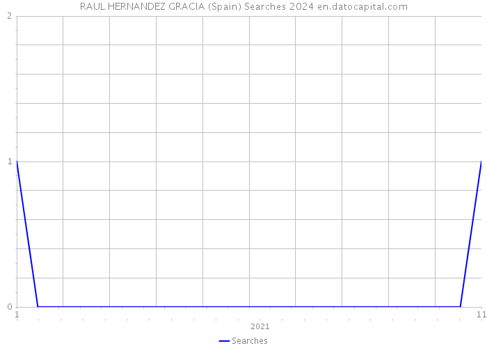 RAUL HERNANDEZ GRACIA (Spain) Searches 2024 