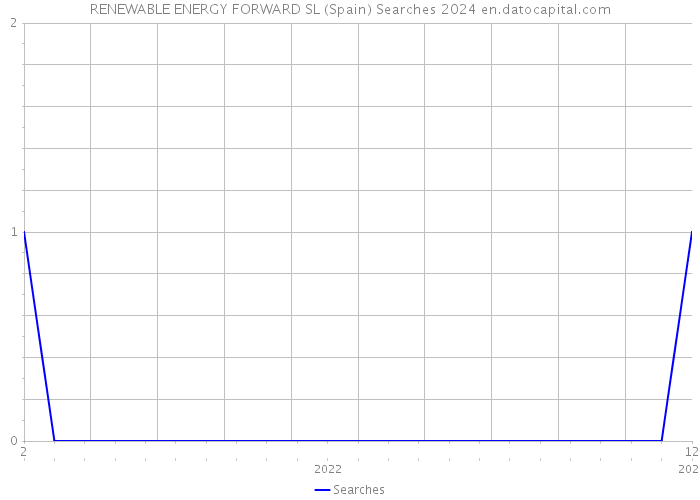 RENEWABLE ENERGY FORWARD SL (Spain) Searches 2024 