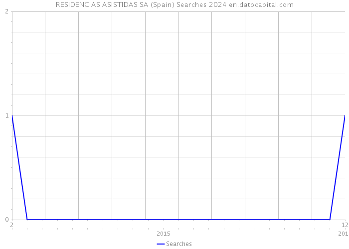 RESIDENCIAS ASISTIDAS SA (Spain) Searches 2024 