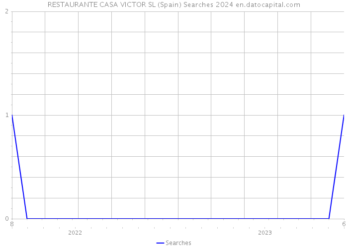 RESTAURANTE CASA VICTOR SL (Spain) Searches 2024 