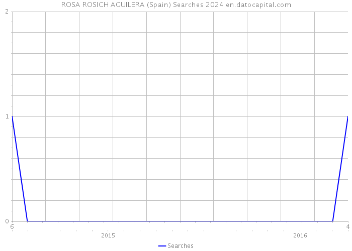 ROSA ROSICH AGUILERA (Spain) Searches 2024 