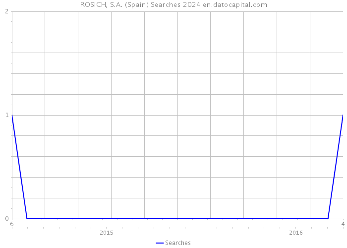 ROSICH, S.A. (Spain) Searches 2024 