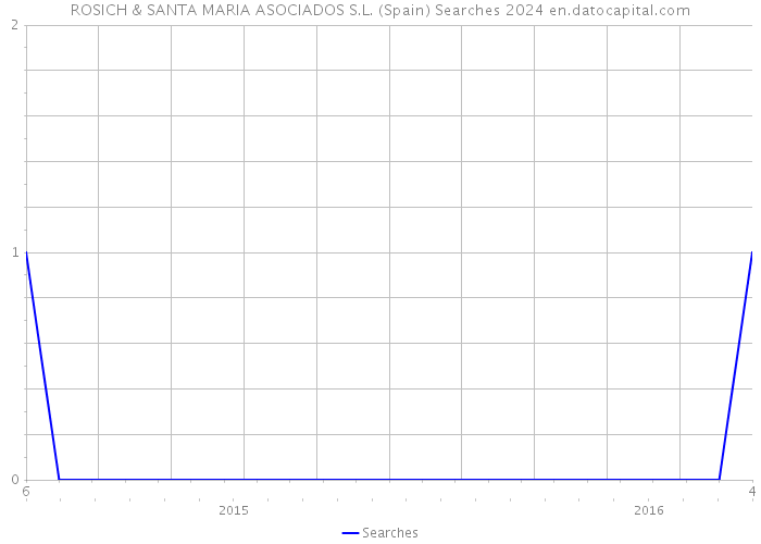 ROSICH & SANTA MARIA ASOCIADOS S.L. (Spain) Searches 2024 