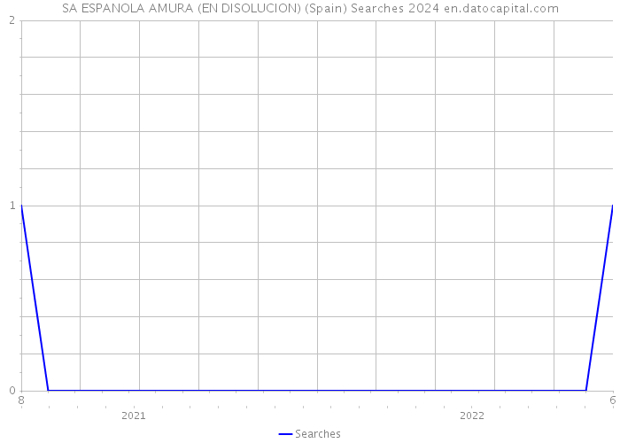 SA ESPANOLA AMURA (EN DISOLUCION) (Spain) Searches 2024 