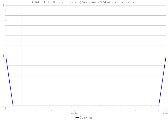 SABADELL BS LIDER 2 FI. (Spain) Searches 2024 