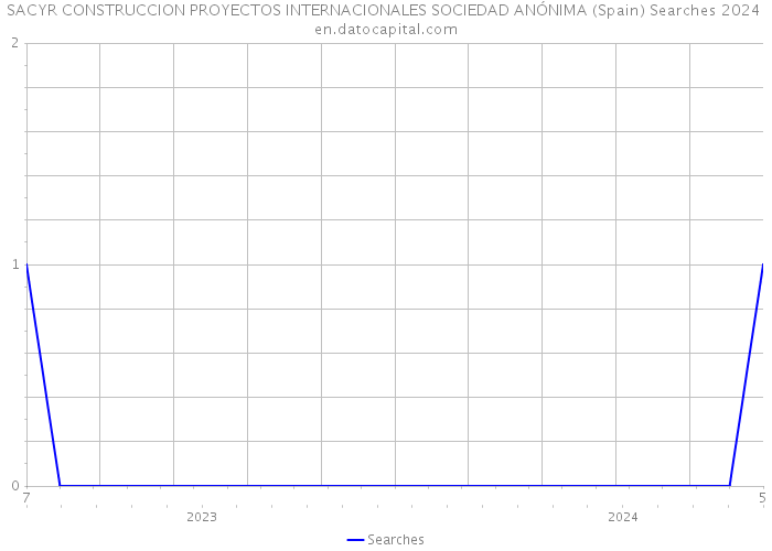 SACYR CONSTRUCCION PROYECTOS INTERNACIONALES SOCIEDAD ANÓNIMA (Spain) Searches 2024 