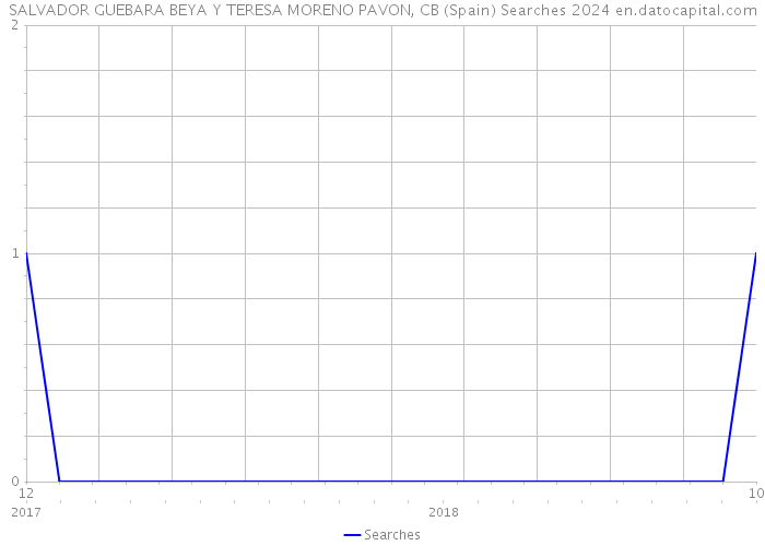 SALVADOR GUEBARA BEYA Y TERESA MORENO PAVON, CB (Spain) Searches 2024 