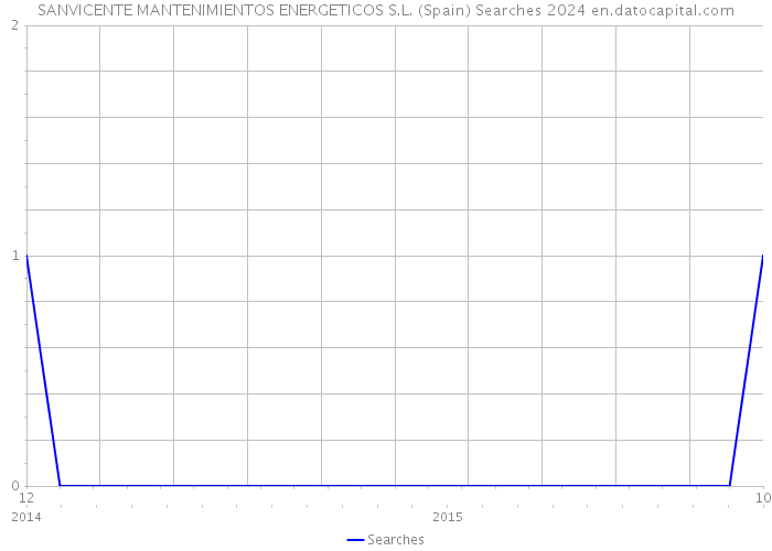 SANVICENTE MANTENIMIENTOS ENERGETICOS S.L. (Spain) Searches 2024 