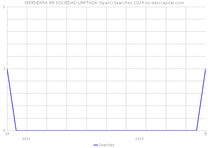 SERENDIPIA 88 SOCIEDAD LIMITADA (Spain) Searches 2024 