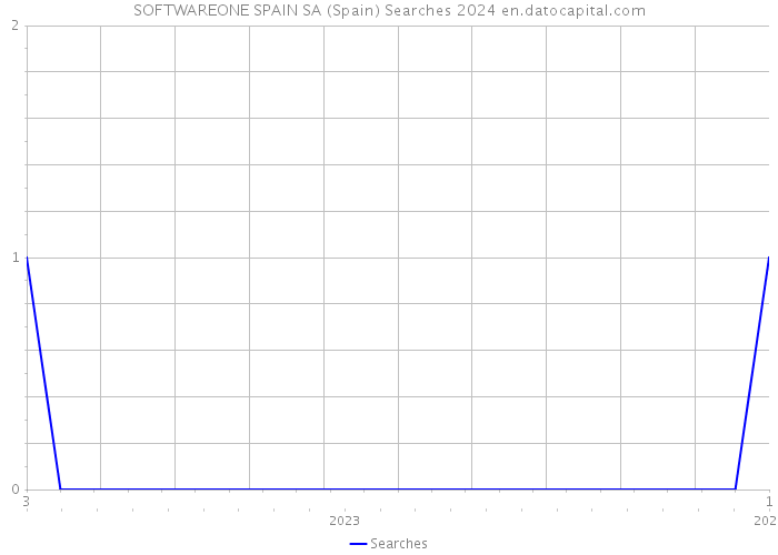 SOFTWAREONE SPAIN SA (Spain) Searches 2024 