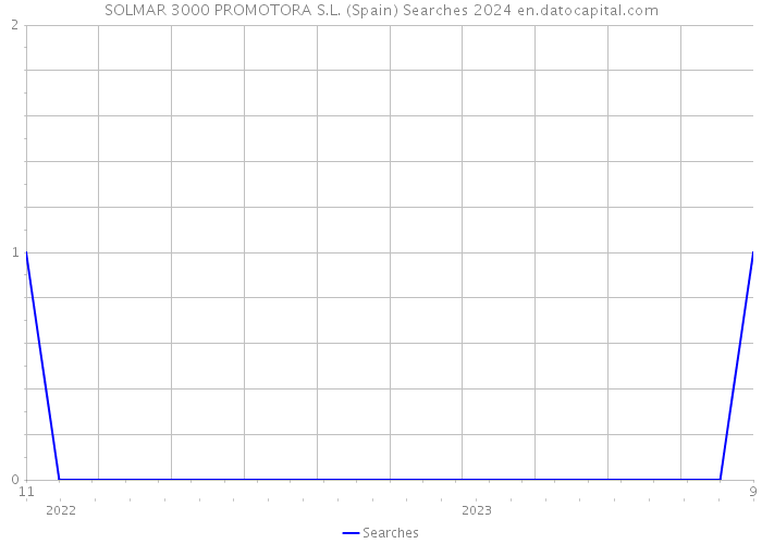 SOLMAR 3000 PROMOTORA S.L. (Spain) Searches 2024 