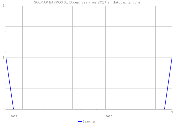 SOLMAR BARROS SL (Spain) Searches 2024 
