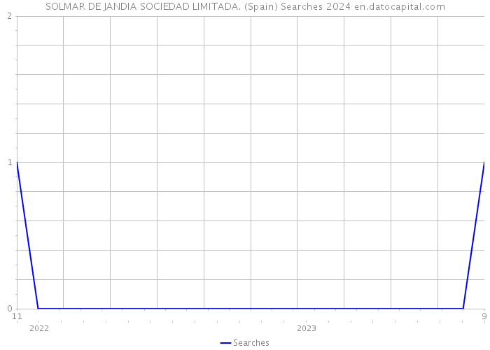 SOLMAR DE JANDIA SOCIEDAD LIMITADA. (Spain) Searches 2024 