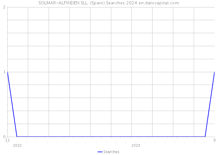SOLMAR-ALFINDEN SLL. (Spain) Searches 2024 