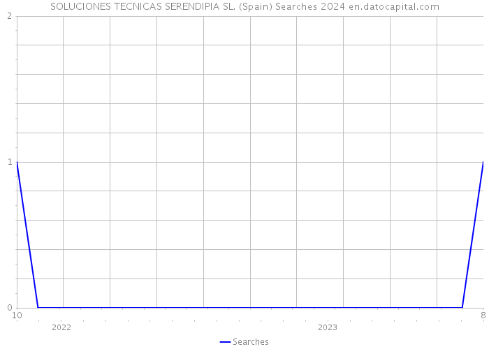 SOLUCIONES TECNICAS SERENDIPIA SL. (Spain) Searches 2024 