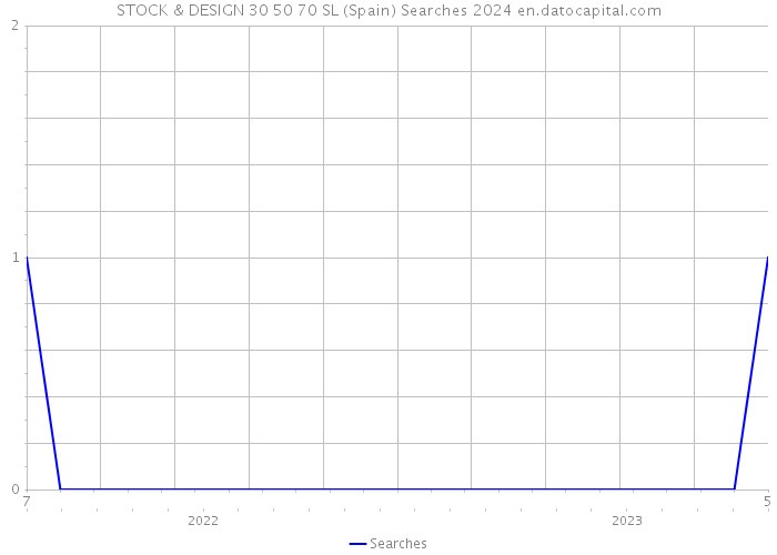 STOCK & DESIGN 30 50 70 SL (Spain) Searches 2024 