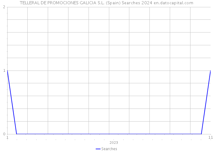 TELLERAL DE PROMOCIONES GALICIA S.L. (Spain) Searches 2024 