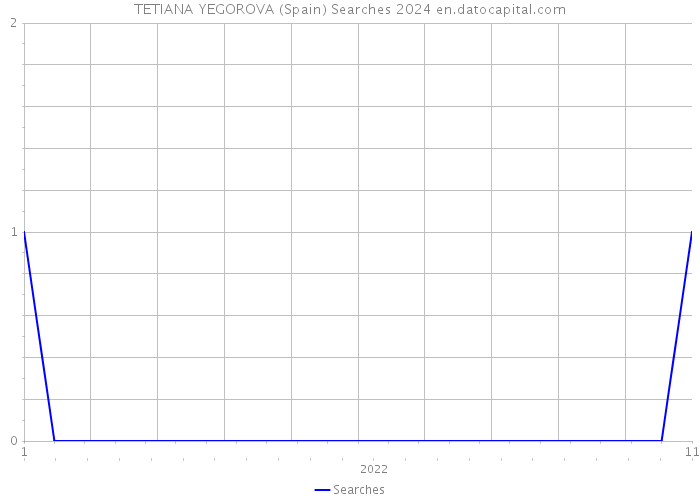 TETIANA YEGOROVA (Spain) Searches 2024 