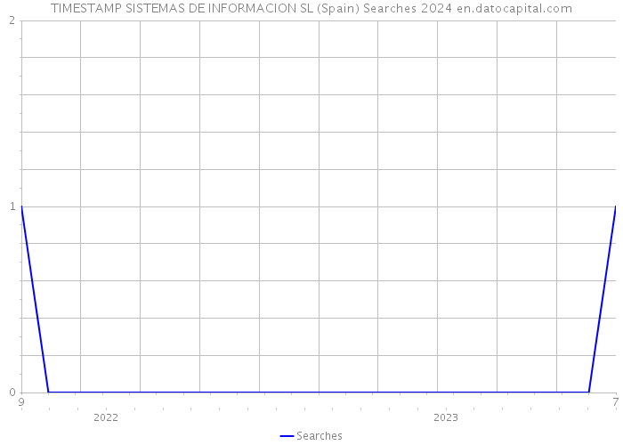TIMESTAMP SISTEMAS DE INFORMACION SL (Spain) Searches 2024 