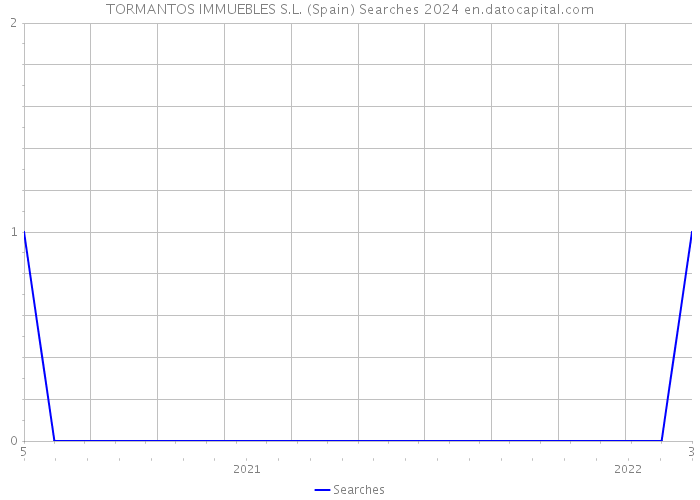 TORMANTOS IMMUEBLES S.L. (Spain) Searches 2024 