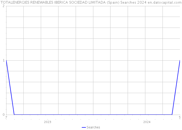 TOTALENERGIES RENEWABLES IBERICA SOCIEDAD LIMITADA (Spain) Searches 2024 