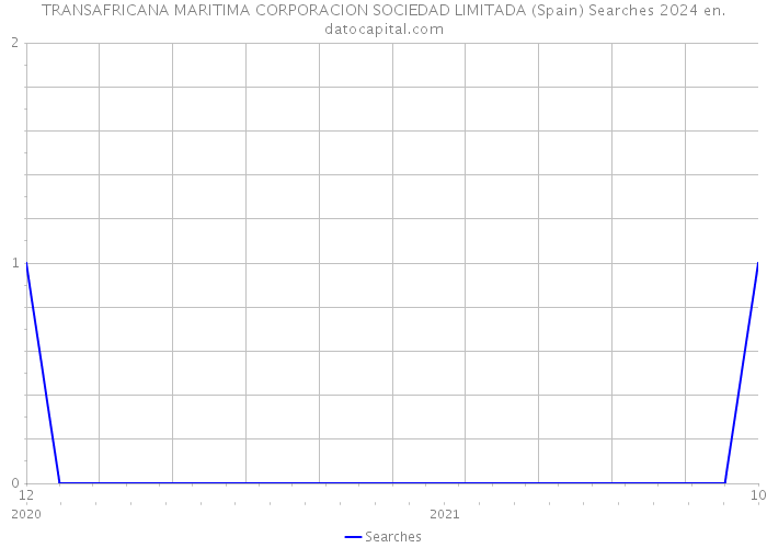 TRANSAFRICANA MARITIMA CORPORACION SOCIEDAD LIMITADA (Spain) Searches 2024 