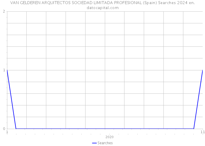 VAN GELDEREN ARQUITECTOS SOCIEDAD LIMITADA PROFESIONAL (Spain) Searches 2024 