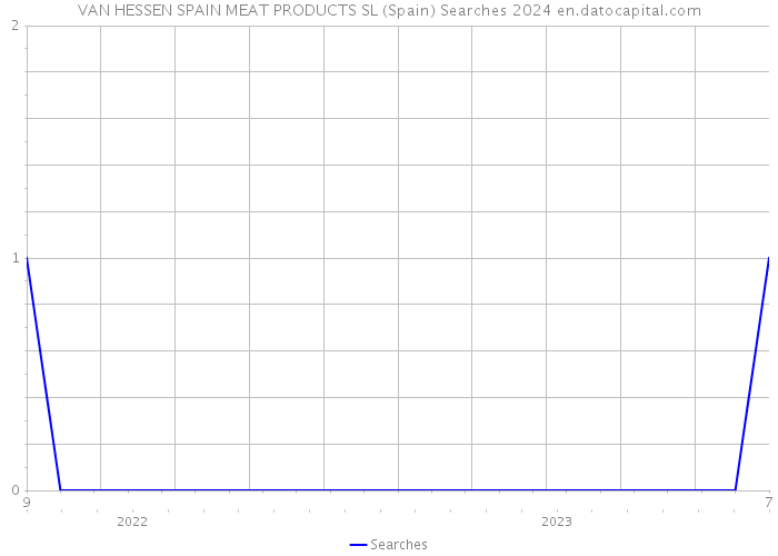 VAN HESSEN SPAIN MEAT PRODUCTS SL (Spain) Searches 2024 