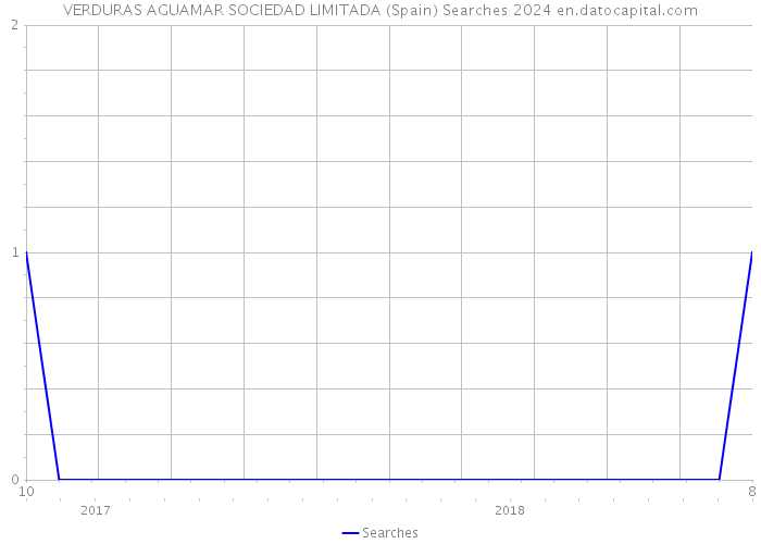 VERDURAS AGUAMAR SOCIEDAD LIMITADA (Spain) Searches 2024 