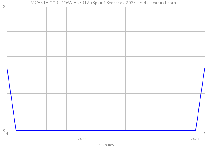 VICENTE COR-DOBA HUERTA (Spain) Searches 2024 