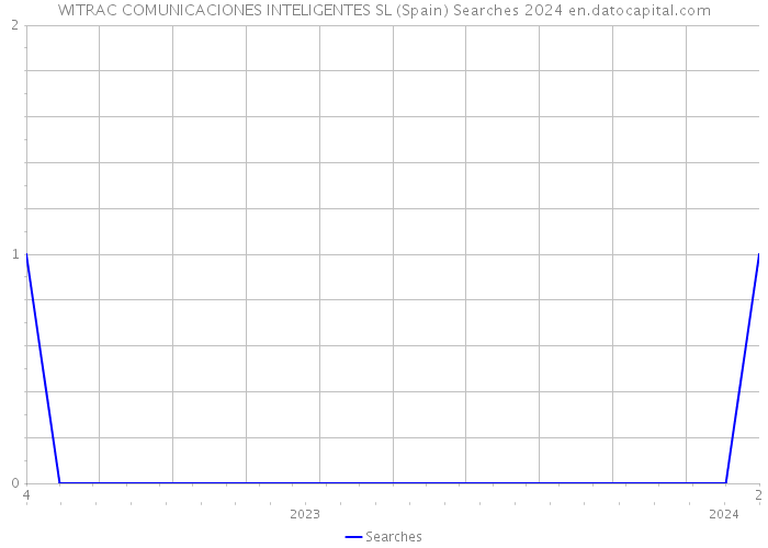 WITRAC COMUNICACIONES INTELIGENTES SL (Spain) Searches 2024 