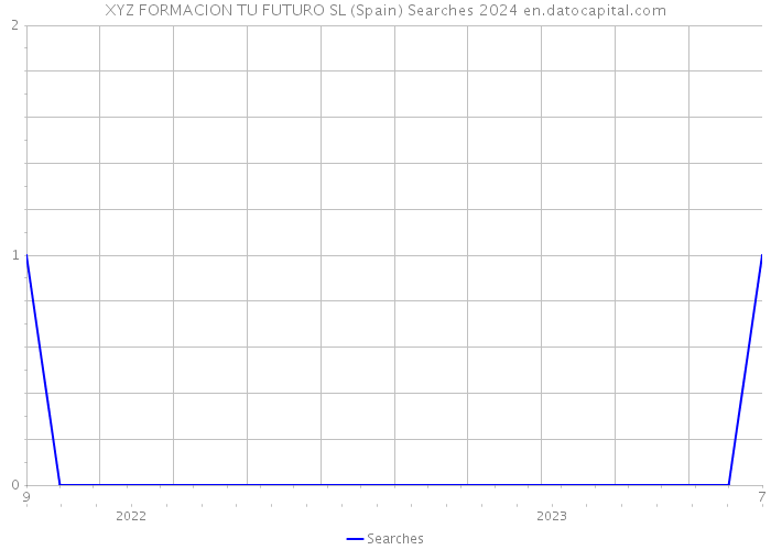 XYZ FORMACION TU FUTURO SL (Spain) Searches 2024 
