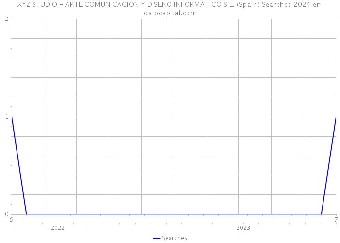 XYZ STUDIO - ARTE COMUNICACION Y DISENO INFORMATICO S.L. (Spain) Searches 2024 