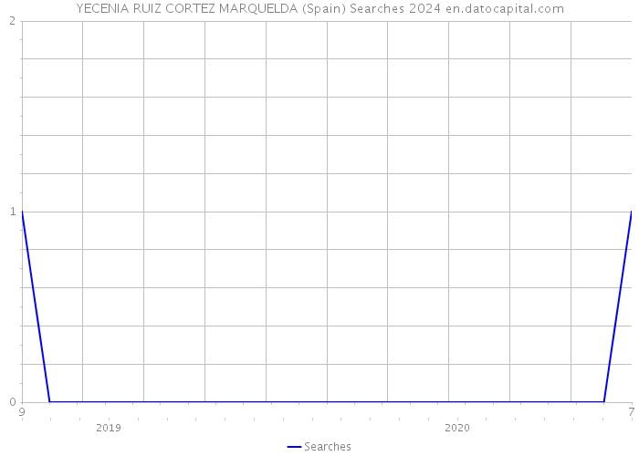 YECENIA RUIZ CORTEZ MARQUELDA (Spain) Searches 2024 