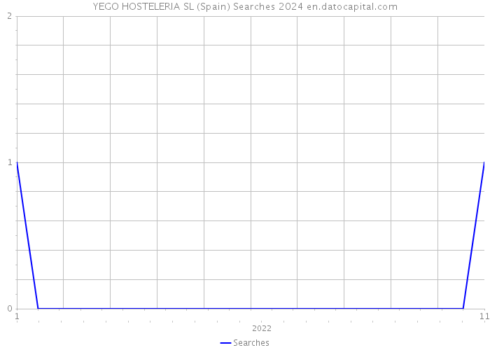 YEGO HOSTELERIA SL (Spain) Searches 2024 