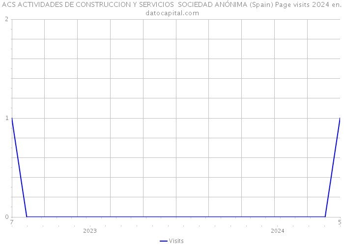 ACS ACTIVIDADES DE CONSTRUCCION Y SERVICIOS SOCIEDAD ANÓNIMA (Spain) Page visits 2024 
