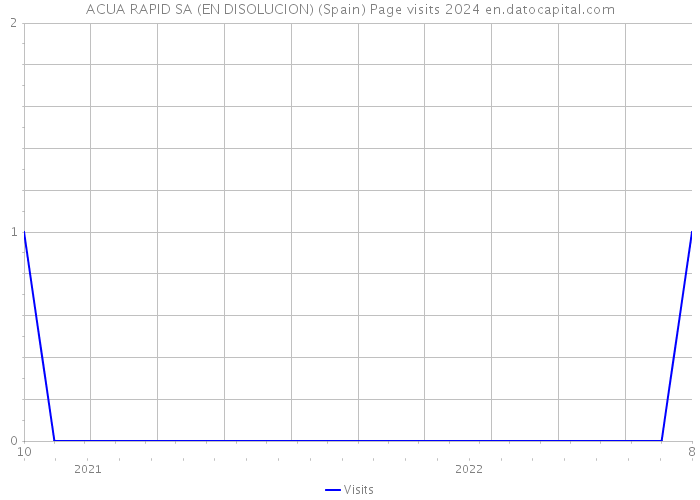 ACUA RAPID SA (EN DISOLUCION) (Spain) Page visits 2024 