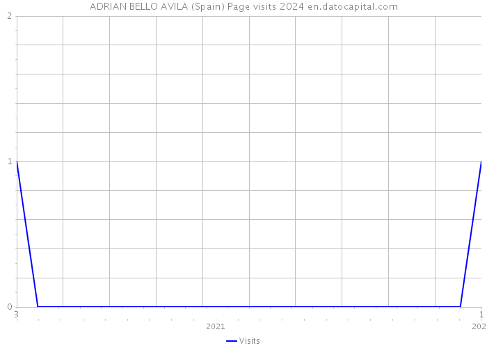 ADRIAN BELLO AVILA (Spain) Page visits 2024 