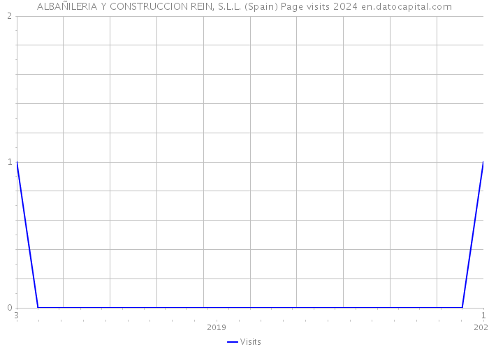 ALBAÑILERIA Y CONSTRUCCION REIN, S.L.L. (Spain) Page visits 2024 