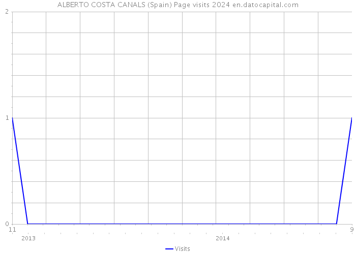 ALBERTO COSTA CANALS (Spain) Page visits 2024 