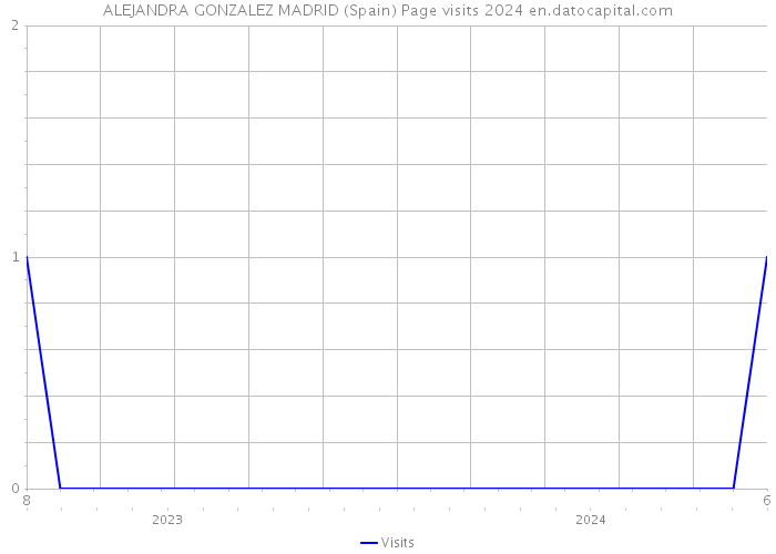 ALEJANDRA GONZALEZ MADRID (Spain) Page visits 2024 